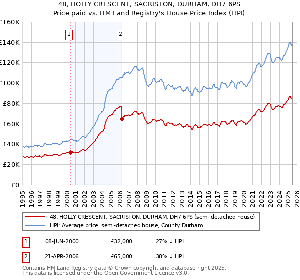 48, HOLLY CRESCENT, SACRISTON, DURHAM, DH7 6PS: Price paid vs HM Land Registry's House Price Index
