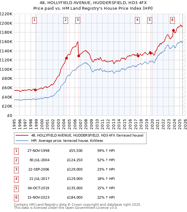 48, HOLLYFIELD AVENUE, HUDDERSFIELD, HD3 4FX: Price paid vs HM Land Registry's House Price Index