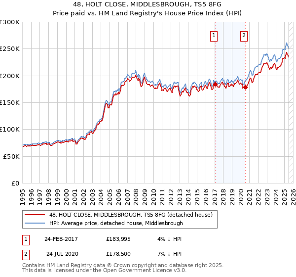 48, HOLT CLOSE, MIDDLESBROUGH, TS5 8FG: Price paid vs HM Land Registry's House Price Index