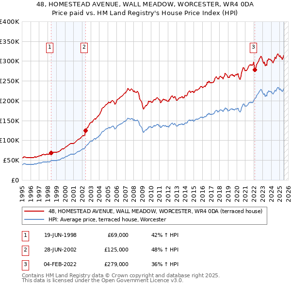 48, HOMESTEAD AVENUE, WALL MEADOW, WORCESTER, WR4 0DA: Price paid vs HM Land Registry's House Price Index
