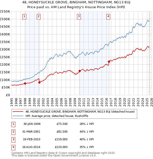 48, HONEYSUCKLE GROVE, BINGHAM, NOTTINGHAM, NG13 8UJ: Price paid vs HM Land Registry's House Price Index