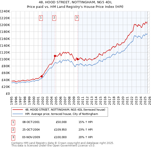48, HOOD STREET, NOTTINGHAM, NG5 4DL: Price paid vs HM Land Registry's House Price Index