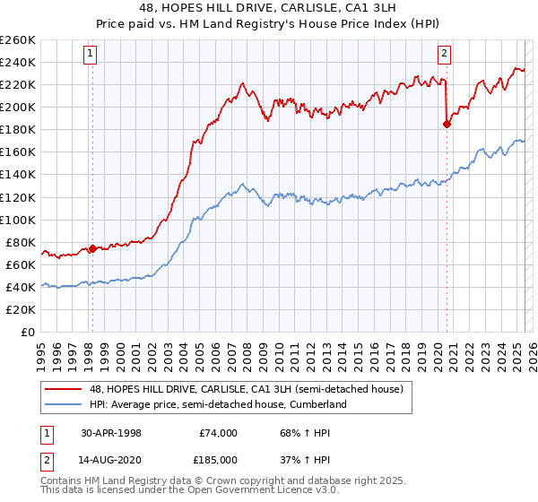 48, HOPES HILL DRIVE, CARLISLE, CA1 3LH: Price paid vs HM Land Registry's House Price Index