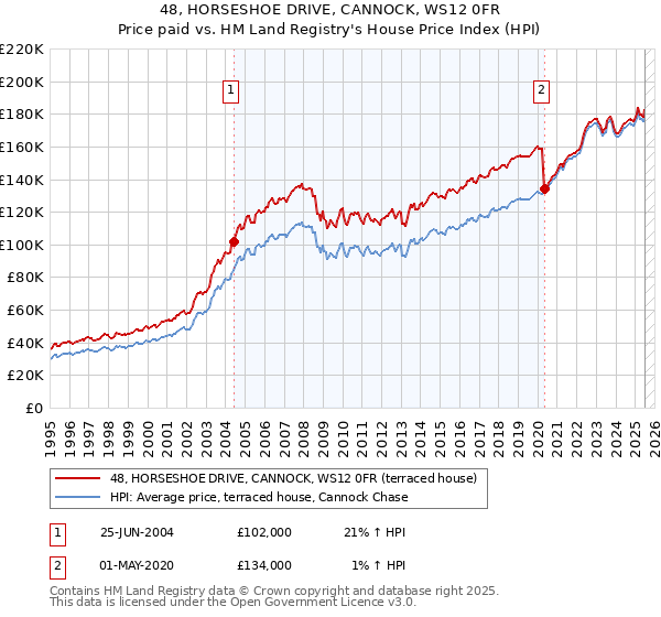 48, HORSESHOE DRIVE, CANNOCK, WS12 0FR: Price paid vs HM Land Registry's House Price Index