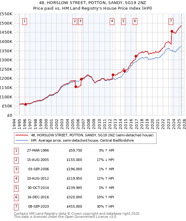 48, HORSLOW STREET, POTTON, SANDY, SG19 2NZ: Price paid vs HM Land Registry's House Price Index