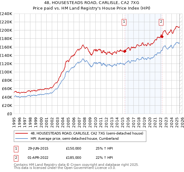 48, HOUSESTEADS ROAD, CARLISLE, CA2 7XG: Price paid vs HM Land Registry's House Price Index