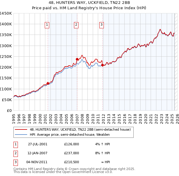 48, HUNTERS WAY, UCKFIELD, TN22 2BB: Price paid vs HM Land Registry's House Price Index