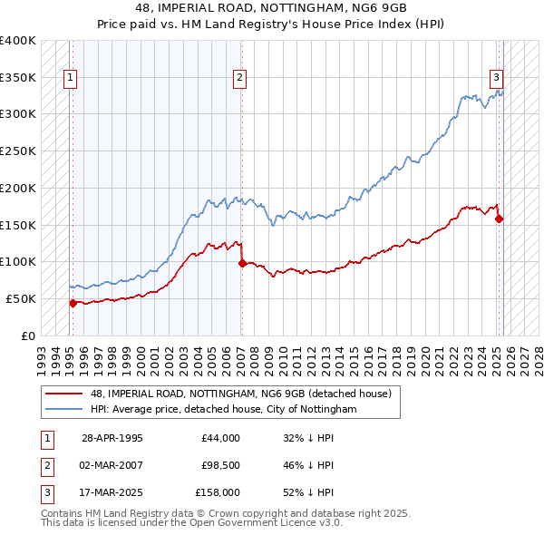 48, IMPERIAL ROAD, NOTTINGHAM, NG6 9GB: Price paid vs HM Land Registry's House Price Index