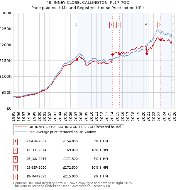 48, INNEY CLOSE, CALLINGTON, PL17 7QQ: Price paid vs HM Land Registry's House Price Index