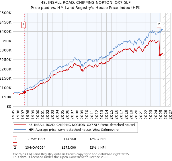 48, INSALL ROAD, CHIPPING NORTON, OX7 5LF: Price paid vs HM Land Registry's House Price Index