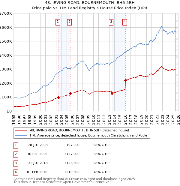 48, IRVING ROAD, BOURNEMOUTH, BH6 5BH: Price paid vs HM Land Registry's House Price Index