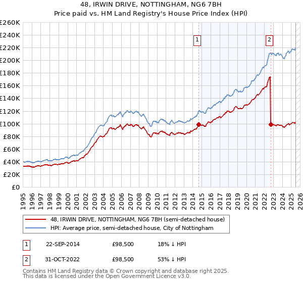 48, IRWIN DRIVE, NOTTINGHAM, NG6 7BH: Price paid vs HM Land Registry's House Price Index