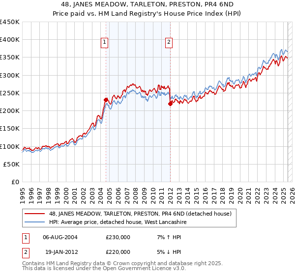 48, JANES MEADOW, TARLETON, PRESTON, PR4 6ND: Price paid vs HM Land Registry's House Price Index
