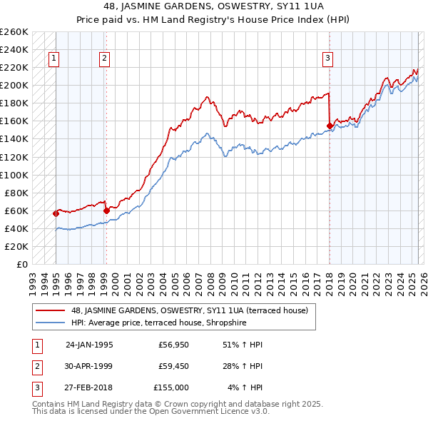 48, JASMINE GARDENS, OSWESTRY, SY11 1UA: Price paid vs HM Land Registry's House Price Index
