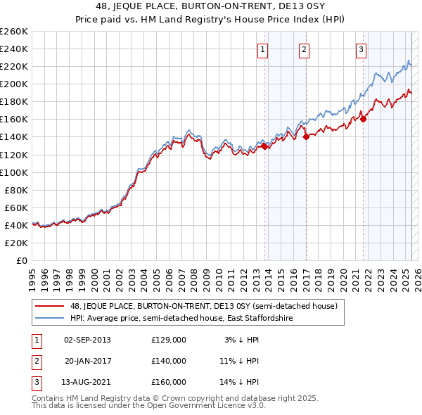 48, JEQUE PLACE, BURTON-ON-TRENT, DE13 0SY: Price paid vs HM Land Registry's House Price Index