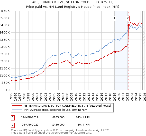 48, JERRARD DRIVE, SUTTON COLDFIELD, B75 7TJ: Price paid vs HM Land Registry's House Price Index