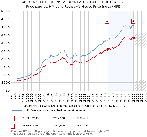 48, KENNETT GARDENS, ABBEYMEAD, GLOUCESTER, GL4 5TZ: Price paid vs HM Land Registry's House Price Index