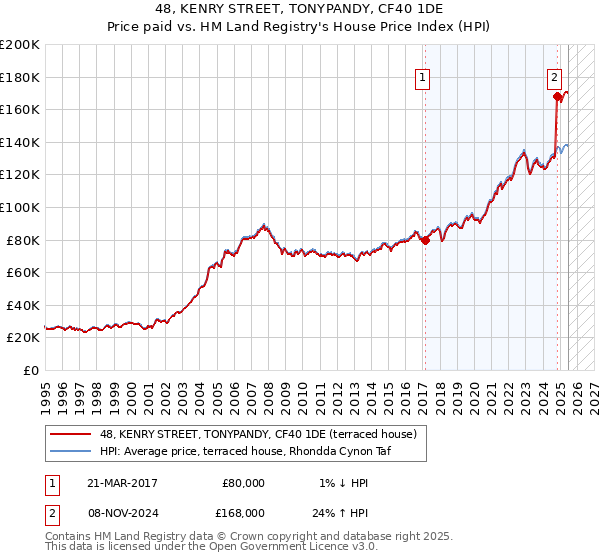 48, KENRY STREET, TONYPANDY, CF40 1DE: Price paid vs HM Land Registry's House Price Index