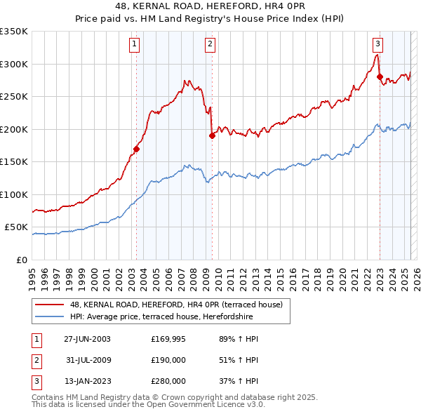 48, KERNAL ROAD, HEREFORD, HR4 0PR: Price paid vs HM Land Registry's House Price Index
