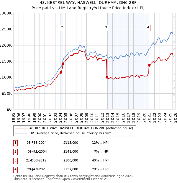 48, KESTREL WAY, HASWELL, DURHAM, DH6 2BF: Price paid vs HM Land Registry's House Price Index