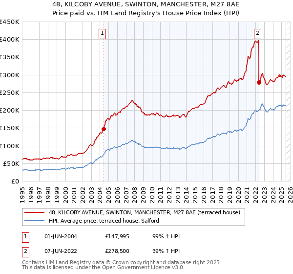 48, KILCOBY AVENUE, SWINTON, MANCHESTER, M27 8AE: Price paid vs HM Land Registry's House Price Index