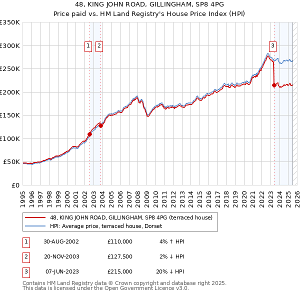 48, KING JOHN ROAD, GILLINGHAM, SP8 4PG: Price paid vs HM Land Registry's House Price Index