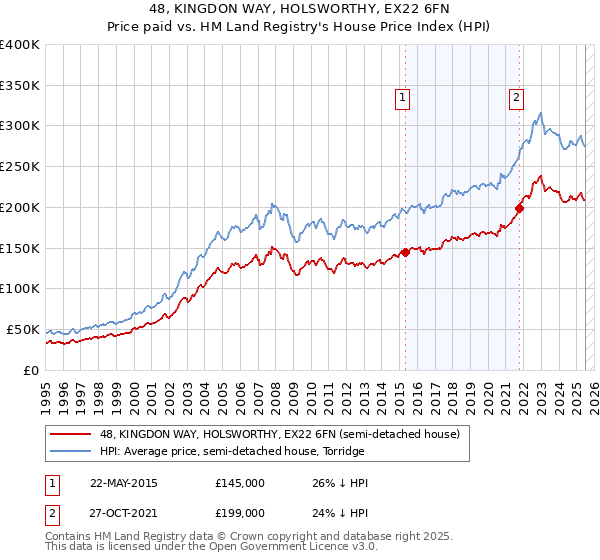48, KINGDON WAY, HOLSWORTHY, EX22 6FN: Price paid vs HM Land Registry's House Price Index