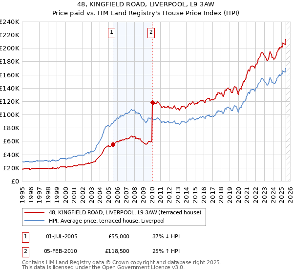 48, KINGFIELD ROAD, LIVERPOOL, L9 3AW: Price paid vs HM Land Registry's House Price Index