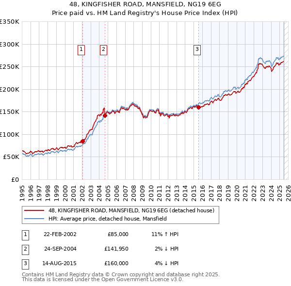 48, KINGFISHER ROAD, MANSFIELD, NG19 6EG: Price paid vs HM Land Registry's House Price Index