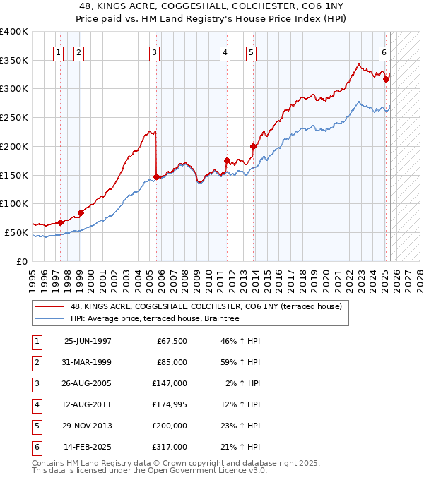 48, KINGS ACRE, COGGESHALL, COLCHESTER, CO6 1NY: Price paid vs HM Land Registry's House Price Index