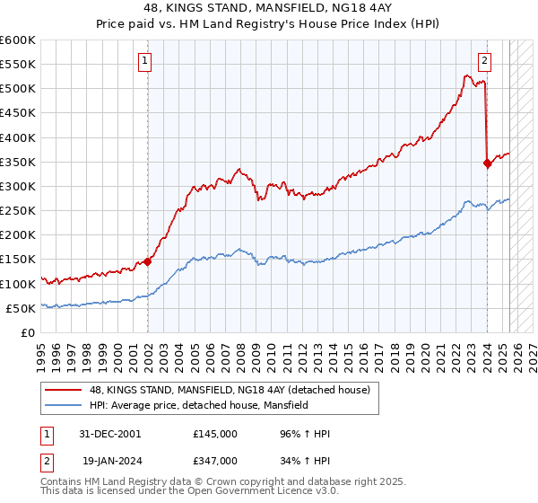 48, KINGS STAND, MANSFIELD, NG18 4AY: Price paid vs HM Land Registry's House Price Index