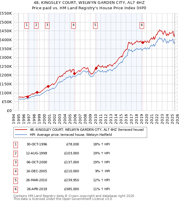 48, KINGSLEY COURT, WELWYN GARDEN CITY, AL7 4HZ: Price paid vs HM Land Registry's House Price Index