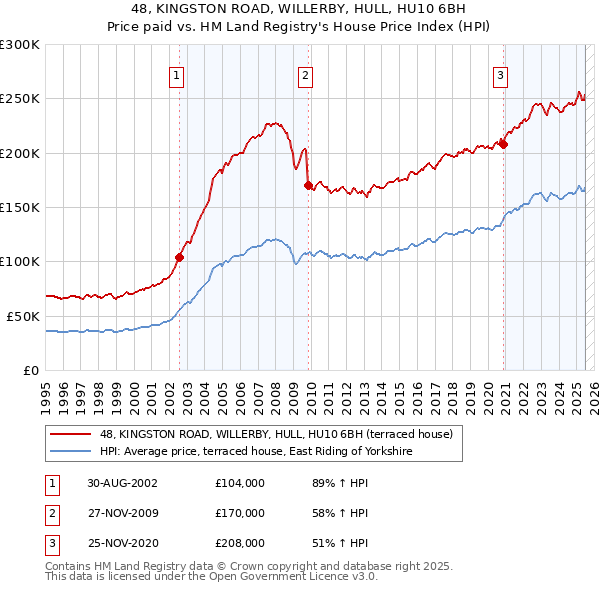 48, KINGSTON ROAD, WILLERBY, HULL, HU10 6BH: Price paid vs HM Land Registry's House Price Index