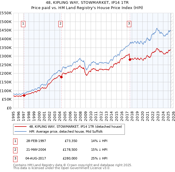 48, KIPLING WAY, STOWMARKET, IP14 1TR: Price paid vs HM Land Registry's House Price Index