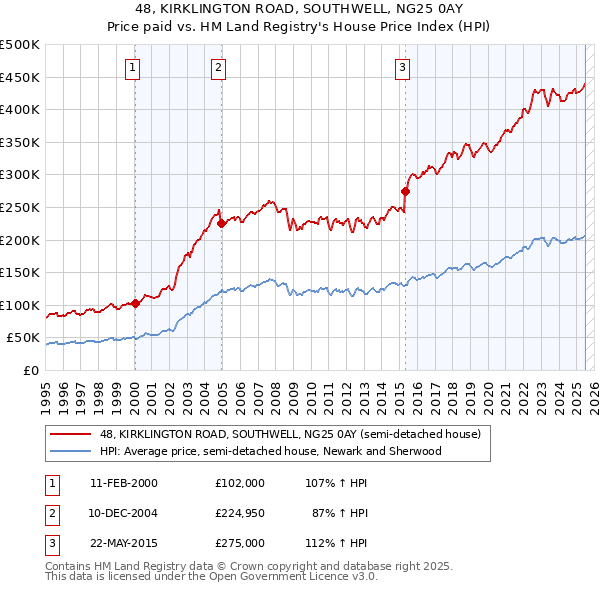48, KIRKLINGTON ROAD, SOUTHWELL, NG25 0AY: Price paid vs HM Land Registry's House Price Index