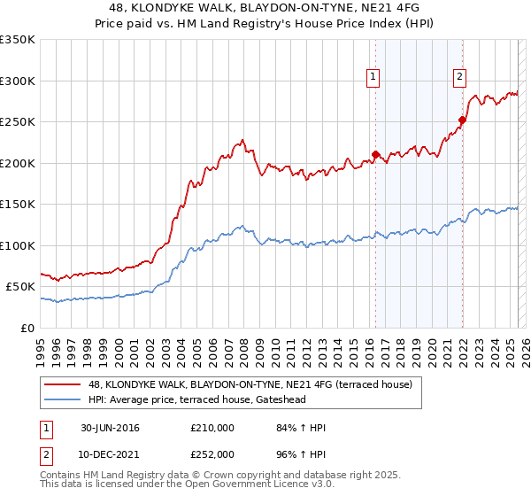 48, KLONDYKE WALK, BLAYDON-ON-TYNE, NE21 4FG: Price paid vs HM Land Registry's House Price Index
