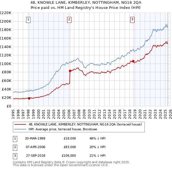 48, KNOWLE LANE, KIMBERLEY, NOTTINGHAM, NG16 2QA: Price paid vs HM Land Registry's House Price Index