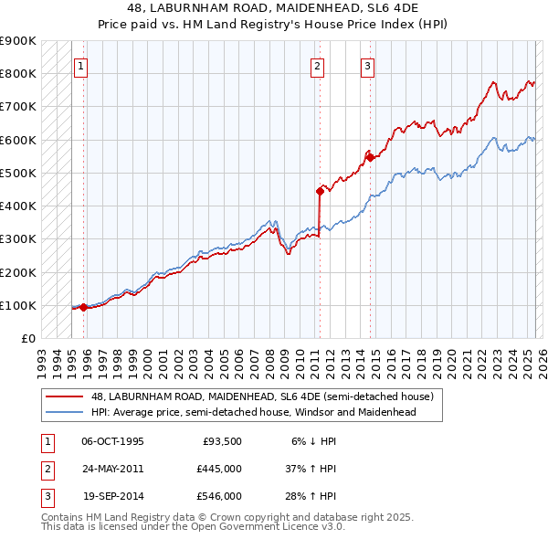 48, LABURNHAM ROAD, MAIDENHEAD, SL6 4DE: Price paid vs HM Land Registry's House Price Index