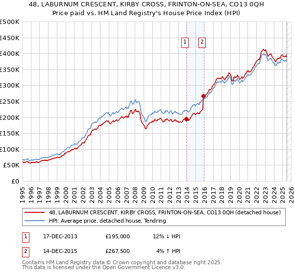 48, LABURNUM CRESCENT, KIRBY CROSS, FRINTON-ON-SEA, CO13 0QH: Price paid vs HM Land Registry's House Price Index