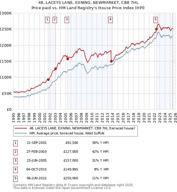 48, LACEYS LANE, EXNING, NEWMARKET, CB8 7HL: Price paid vs HM Land Registry's House Price Index