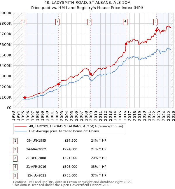 48, LADYSMITH ROAD, ST ALBANS, AL3 5QA: Price paid vs HM Land Registry's House Price Index