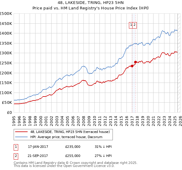 48, LAKESIDE, TRING, HP23 5HN: Price paid vs HM Land Registry's House Price Index