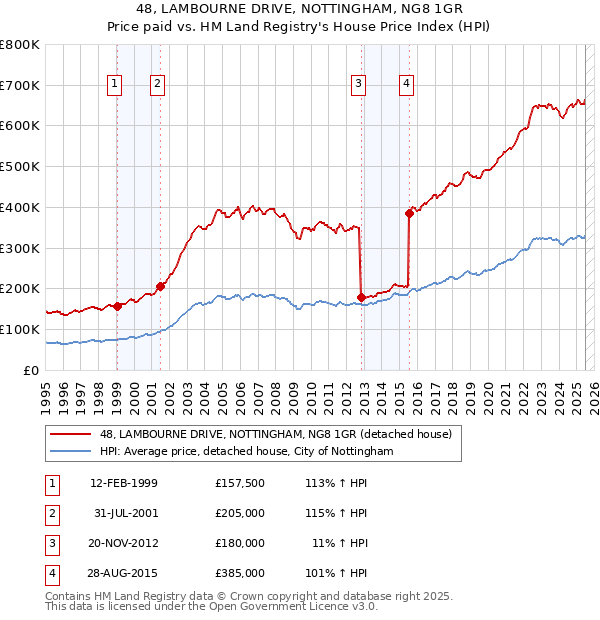 48, LAMBOURNE DRIVE, NOTTINGHAM, NG8 1GR: Price paid vs HM Land Registry's House Price Index