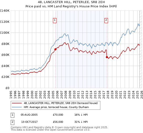 48, LANCASTER HILL, PETERLEE, SR8 2EH: Price paid vs HM Land Registry's House Price Index