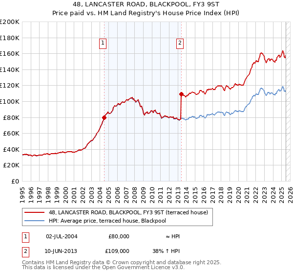 48, LANCASTER ROAD, BLACKPOOL, FY3 9ST: Price paid vs HM Land Registry's House Price Index