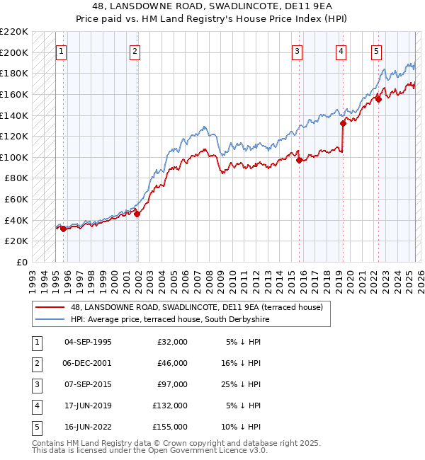 48, LANSDOWNE ROAD, SWADLINCOTE, DE11 9EA: Price paid vs HM Land Registry's House Price Index
