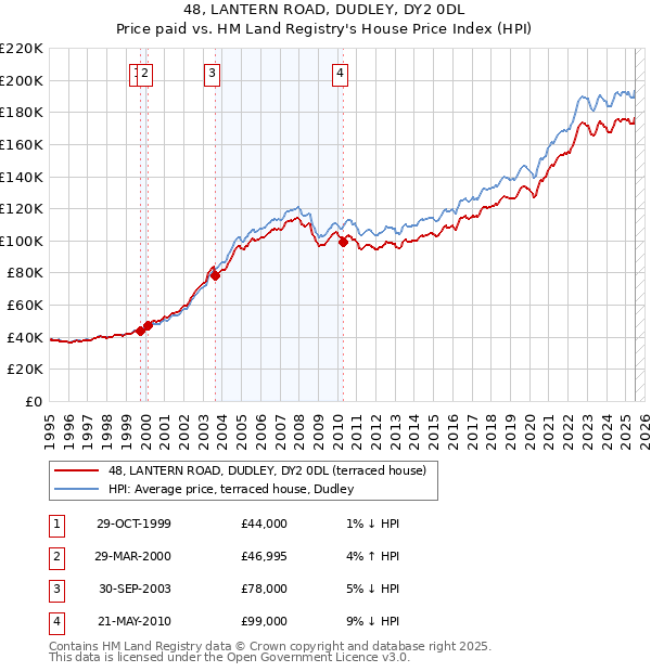 48, LANTERN ROAD, DUDLEY, DY2 0DL: Price paid vs HM Land Registry's House Price Index