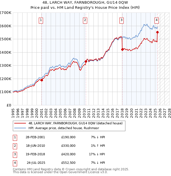 48, LARCH WAY, FARNBOROUGH, GU14 0QW: Price paid vs HM Land Registry's House Price Index
