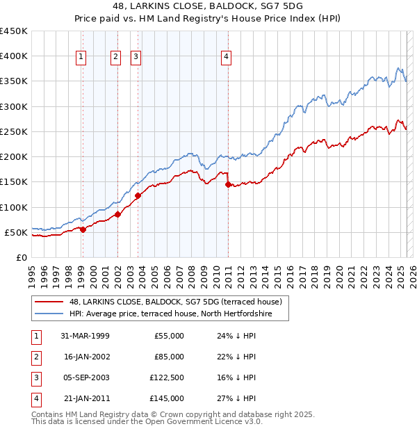 48, LARKINS CLOSE, BALDOCK, SG7 5DG: Price paid vs HM Land Registry's House Price Index