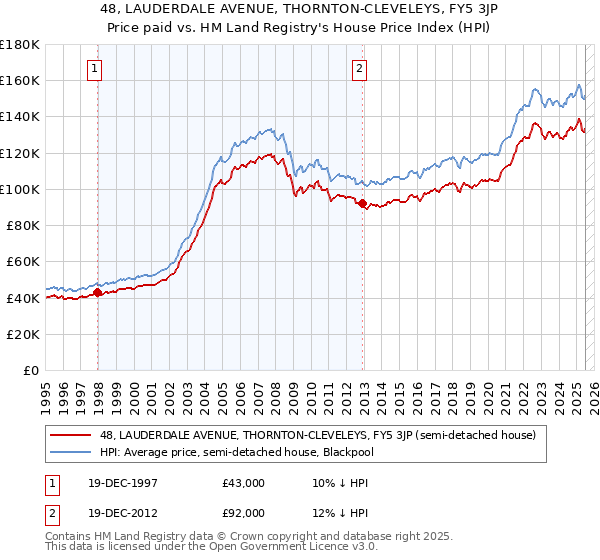 48, LAUDERDALE AVENUE, THORNTON-CLEVELEYS, FY5 3JP: Price paid vs HM Land Registry's House Price Index